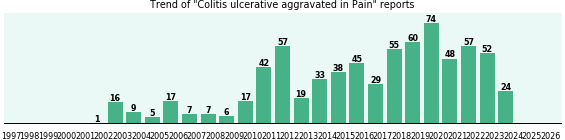 Would you have Colitis ulcerative aggravated when you have Pain? Would you have Colitis ulcerative aggravated when you have Pain?